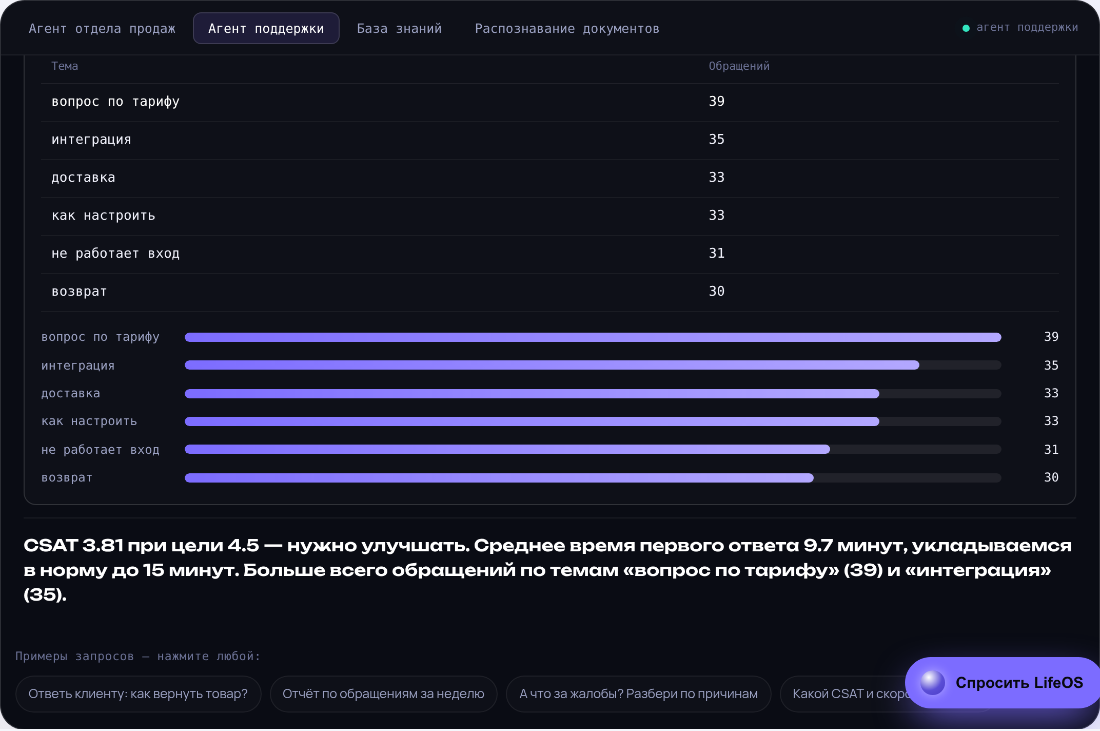 ИИ-агент поддержки показывает метрики: обращения, CSAT, скорость ответа и топ тем обращений с выводом